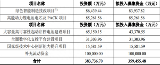 天能股份首份半年报净利降股价三连阴 上市募48.7亿