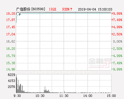 快讯：广信股份涨停 报于18.28元