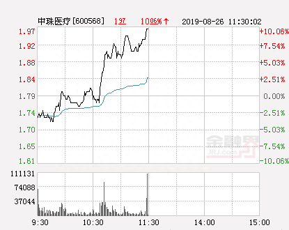 快讯：中珠医疗涨停 报于1.97元
