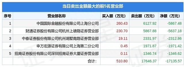 3月31日津滨发展（000897）龙虎榜数据：游资葛大佬、杭州上塘路上榜