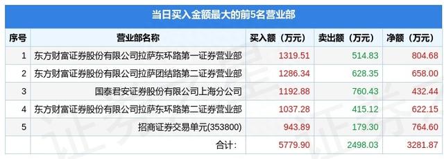 3月31日津滨发展（000897）龙虎榜数据：游资葛大佬、杭州上塘路上榜