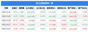 熊猫乳业股票行情(熊猫乳品（300898）12月30日主力资金净卖出108597万元)