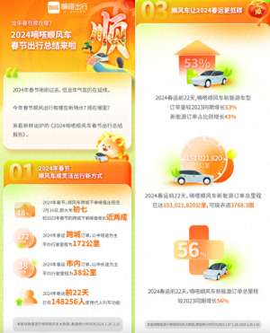 中国拼车(顺风车助力春运更加绿色低碳 嘀嗒顺风车2024春运新能源车型订单同比增长超五成 订单占比增