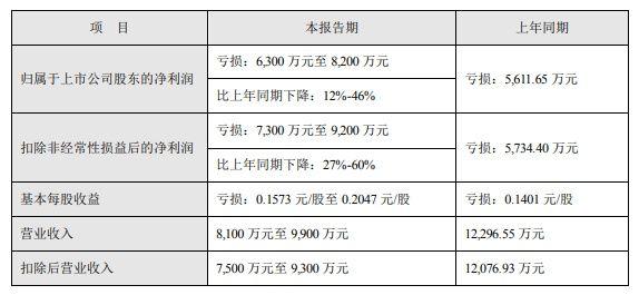 公司舆情｜龙津药业发出退市预警，预计2023年营收低于1亿元