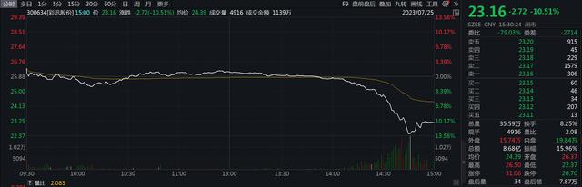 V观财报｜“公司被封”？股价跌超10%，彩讯股份紧急澄清