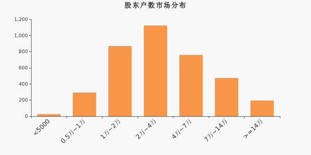 东旭光电股东户数下降1.56%，户均持股3.51万元