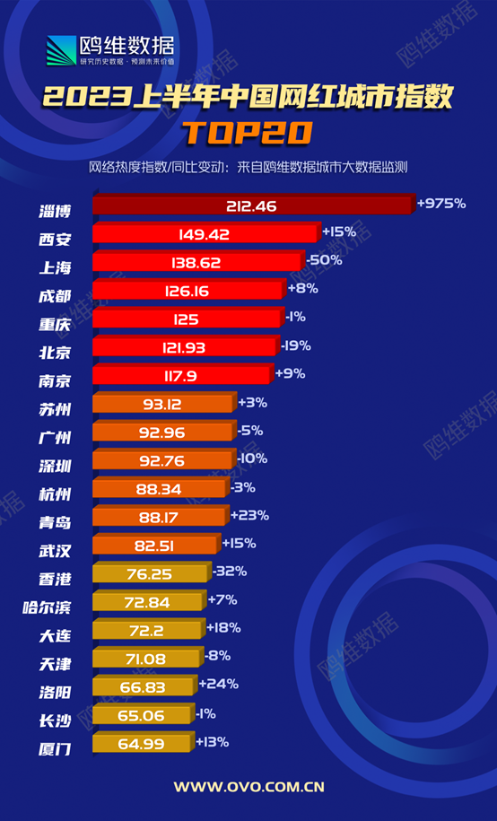 上半年中国网红城市排行榜：看看谁才是顶流