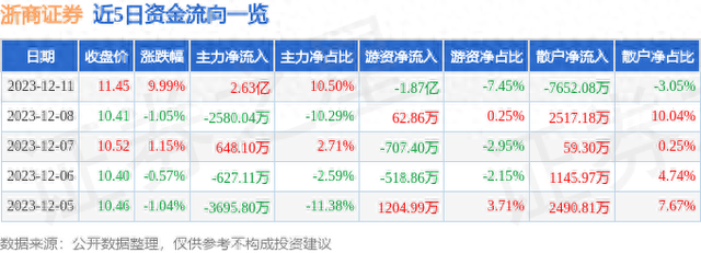 浙商证券（601878）12月11日主力资金净买入2.63亿元