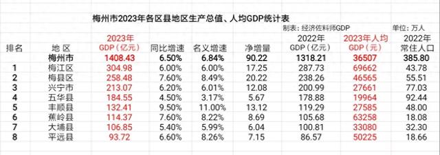 梅州市各区县2023年地区生产总值及人均GDP，丰顺县GDP增速最快