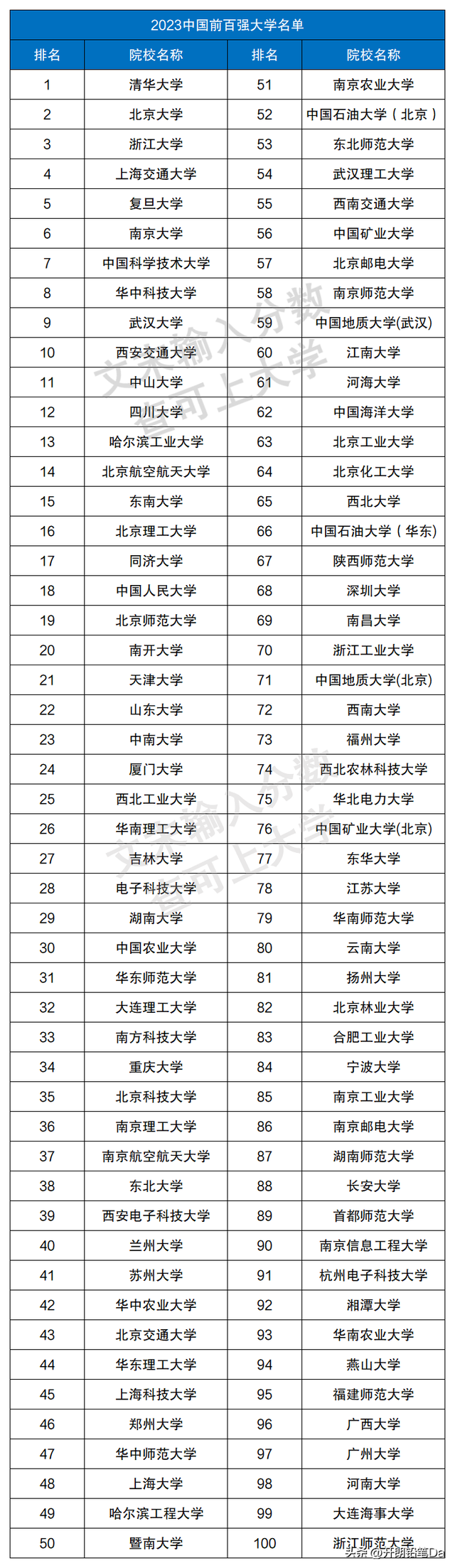 中国最顶尖的十所大学有哪些？附2023全国百强大学排行榜