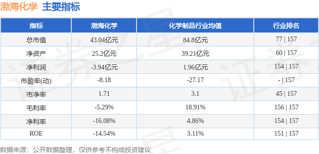 渤海化学（600800）11月1日主力资金净卖出264.78万元