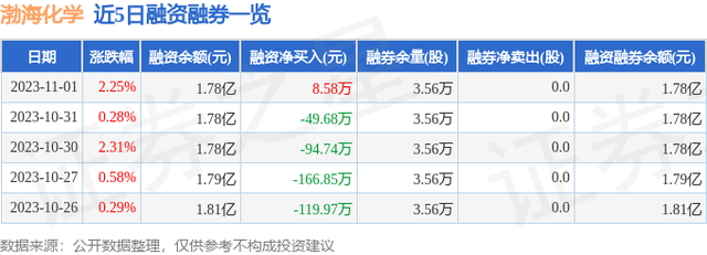 渤海化学（600800）11月1日主力资金净卖出264.78万元