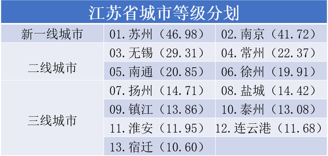 江苏城市等级：新一线苏州、南京；4市上榜二线；7市上榜三线