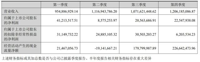 华大基因年营收43.5亿：同比降38% 净利9290万下降88%