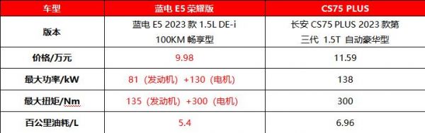 10万级油电对决：蓝电E5荣耀版对比长安CS75 PLUS