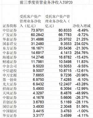 中泰证券排名(前三季上市券商资管收入同比微增 国泰君安、中泰排名“大跃进”)