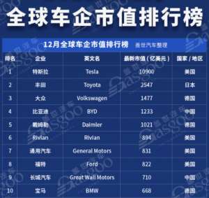 丰田市值(2021车企市值最高的十家车企，两中国车企上榜，日本仅丰田入围)