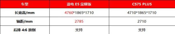 蓝电E5荣耀版与长安CS75 PLUS：10万级油电对决谁更胜一筹？