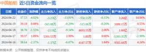 中国船舶股票行情(中国船舶（600150）4月22日主力资金净卖出323亿元)