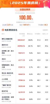 2025年度电影票房破百亿！你看了哪部？