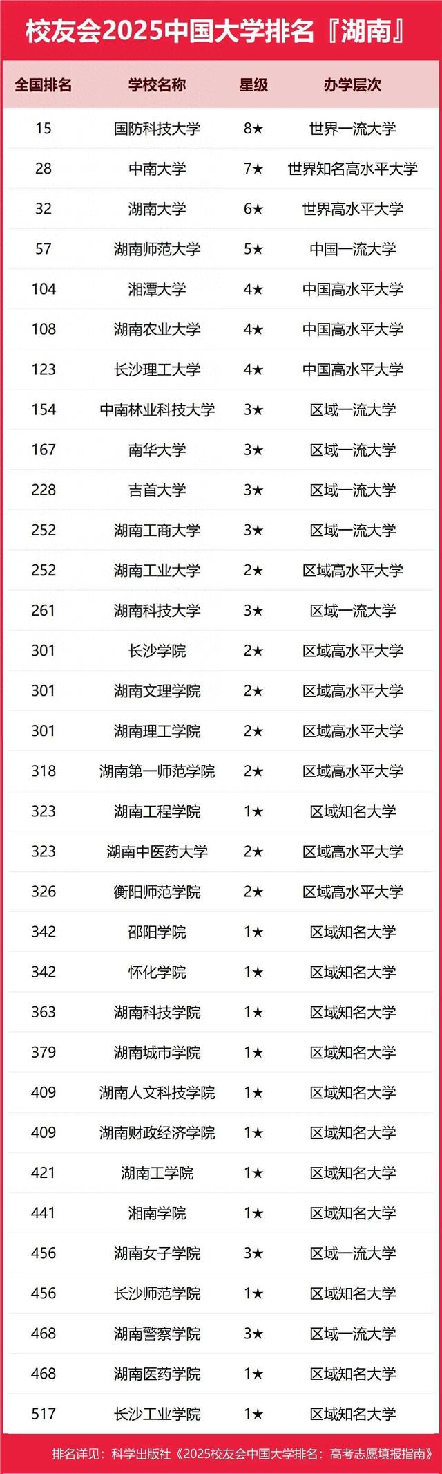 2025年湖南高校排名,中南第二,湘潭第五,长沙理工第七!