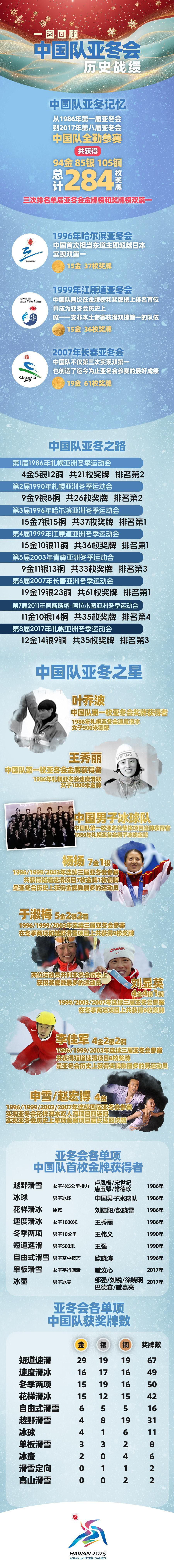 三次排名双榜第一!一图回顾中国队亚冬会历史战绩