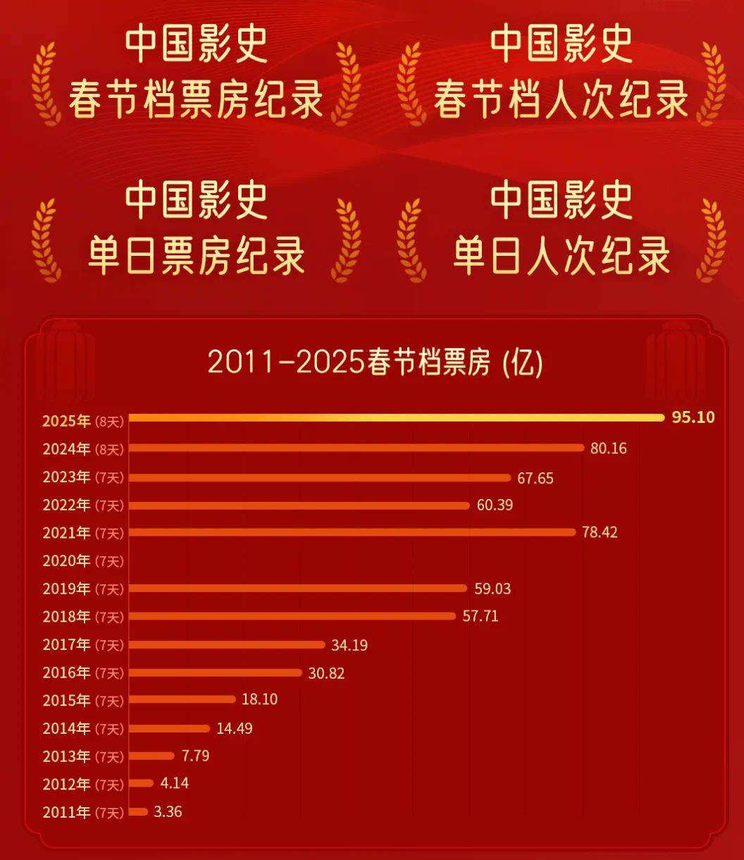 史上最强春节档,10大票仓城市出炉!