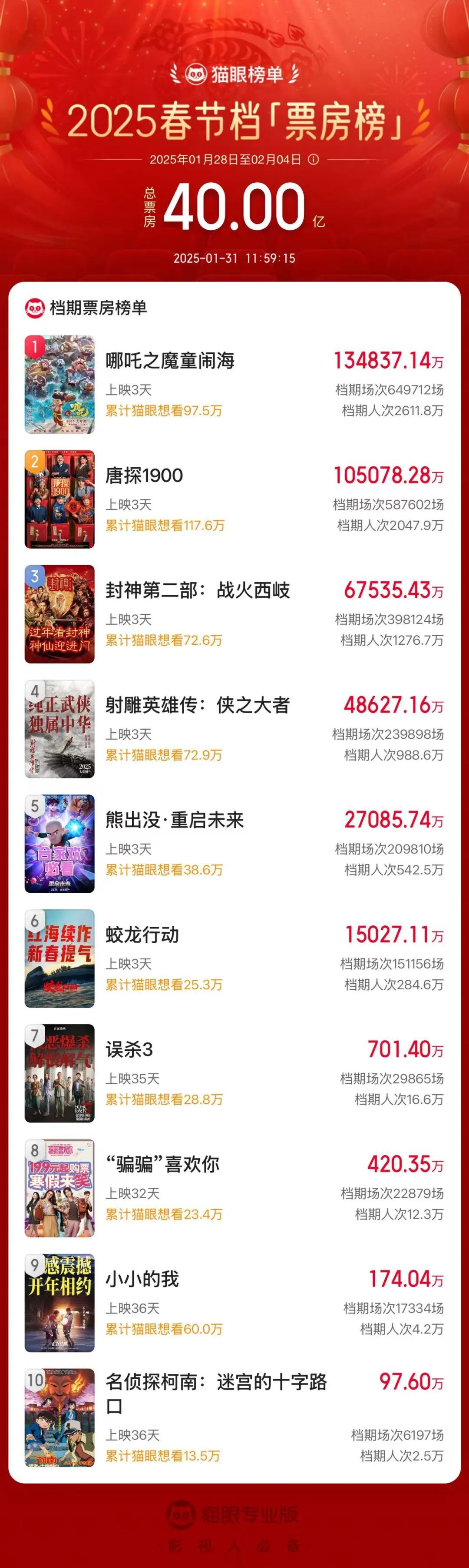 彻底爆了!2025年度最新票房出炉,网友吵翻了