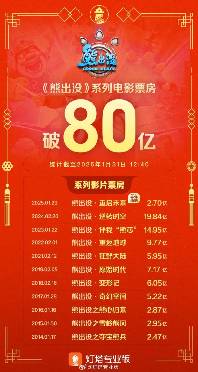 彻底爆了!2025年度最新票房出炉,网友吵翻了