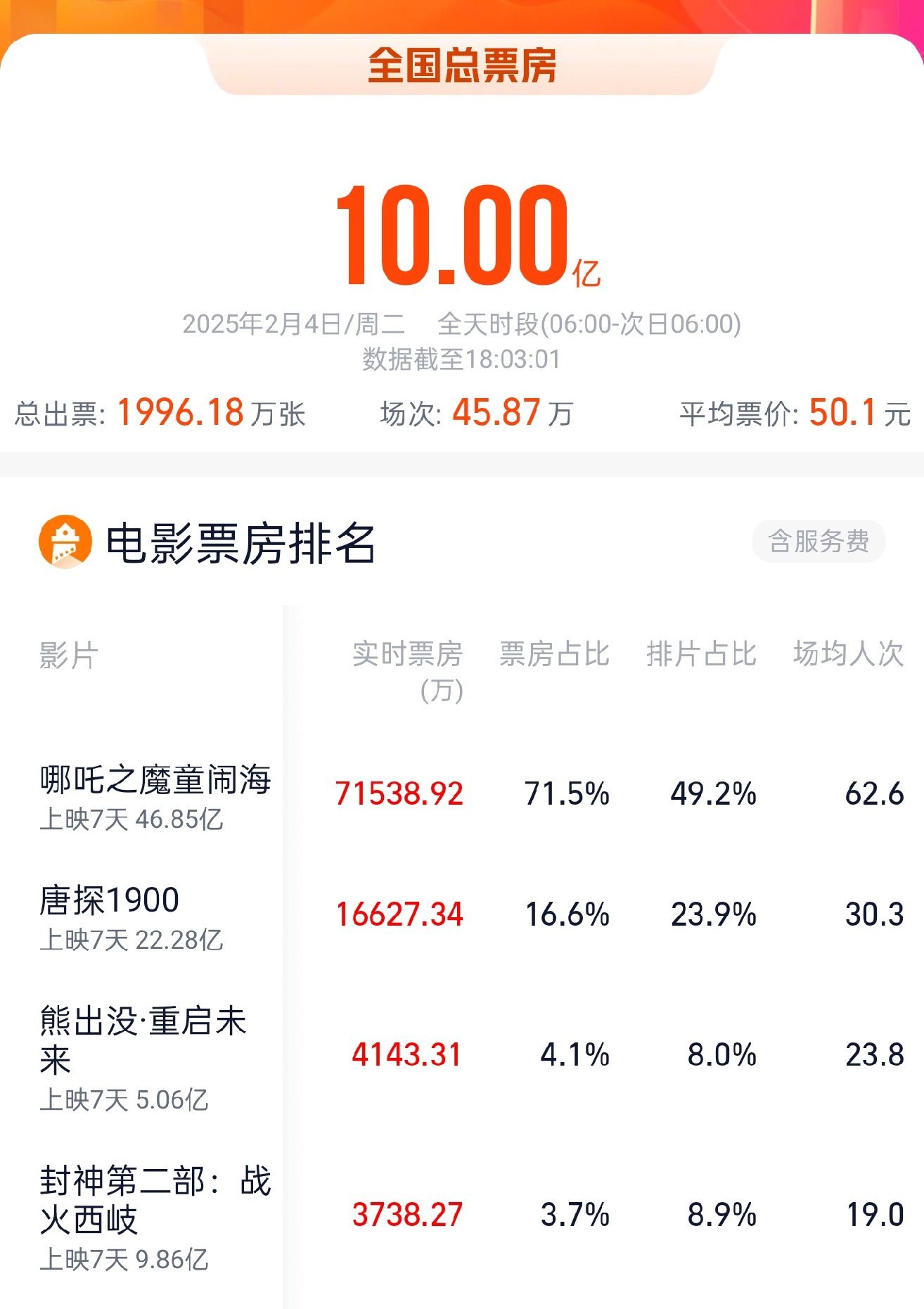 今日再超!2025春节档连续7天票房超10亿