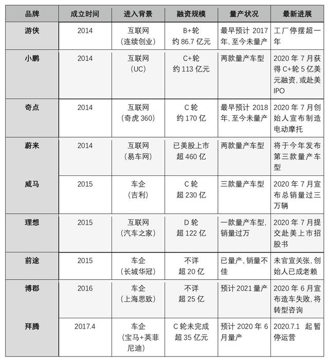 造车新势力消亡史:定做制服花费60万,给创始人老婆发工资