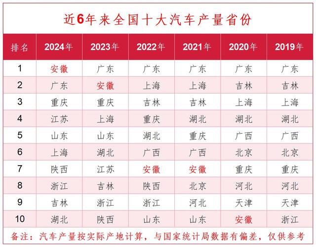奇瑞爆发,芜湖跻身5大汽车城,汽车产量突破165万辆