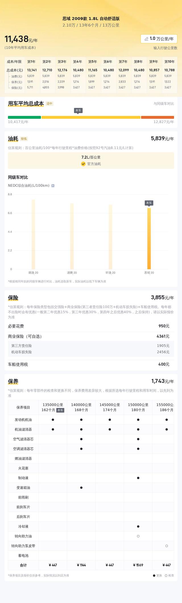 2.1万的 2009款思域跑了 13万公里,3次过户值得买吗?