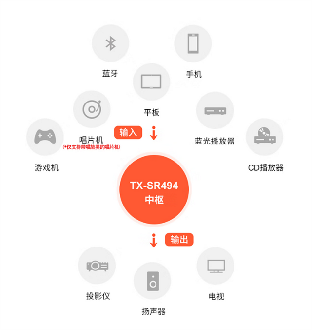 「推荐」OnKyo(安桥)TX-SR494:可能是最具性价比的入门功放(之一)