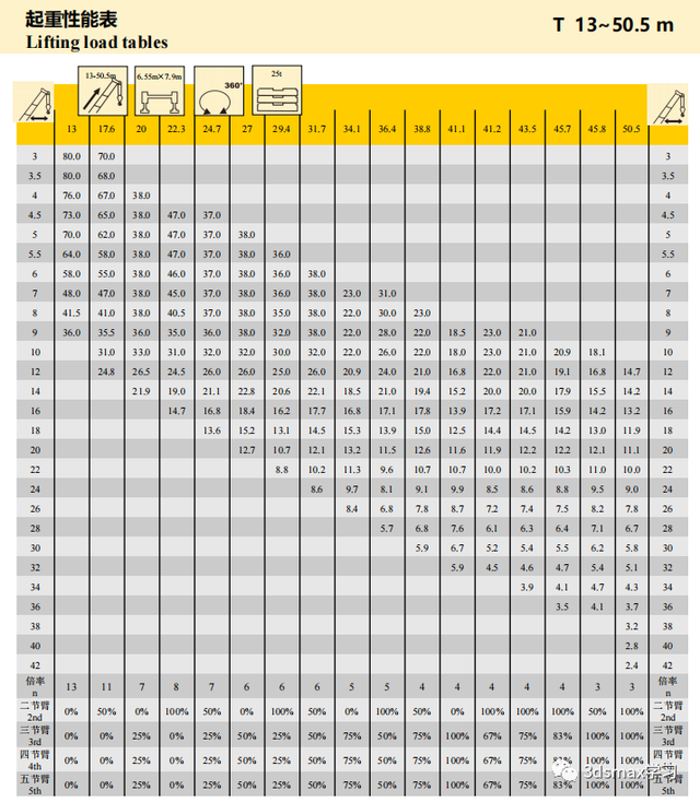 25T-500T徐工汽车吊性能表(23年版)