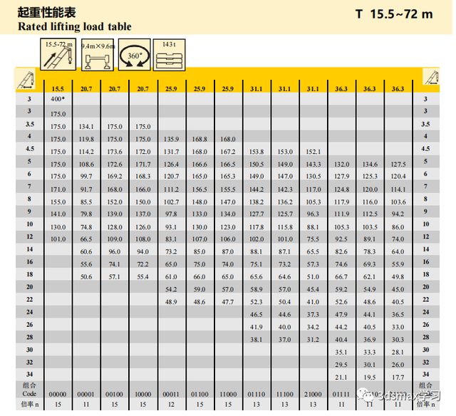 25T-500T徐工汽车吊性能表(23年版)