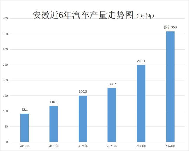 奇瑞爆发,芜湖跻身5大汽车城,汽车产量突破165万辆