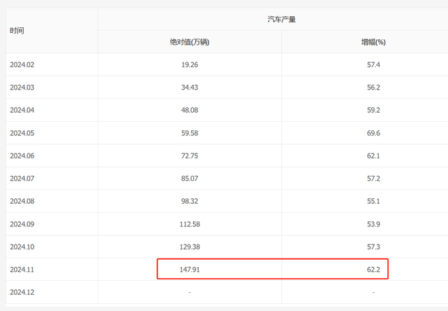 奇瑞爆发,芜湖跻身5大汽车城,汽车产量突破165万辆