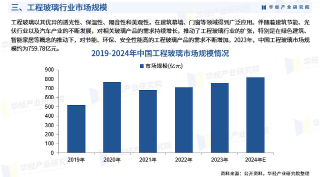 2024年中国工程玻璃行业产业链、竞争格局、重点企业及投资风险