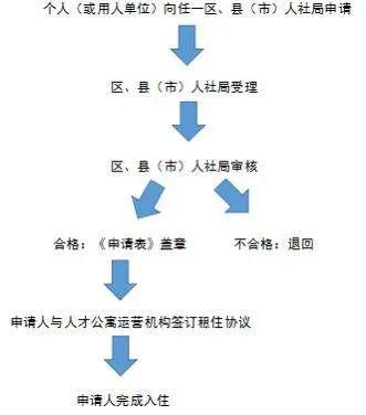 美女公寓任(沈阳人才公寓可以申请了大专以上学历就行拎包入住租金不高于市场价80%)