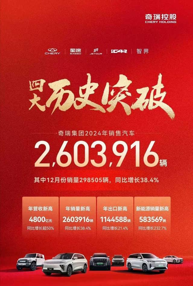 奇瑞爆发,芜湖跻身5大汽车城,汽车产量突破165万辆