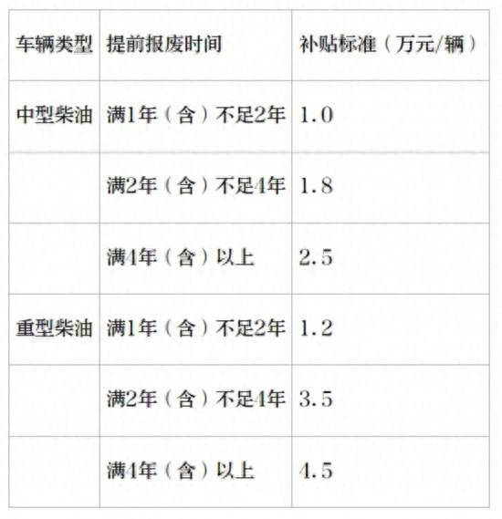 最高补贴14万元!成都出台城市公交车、营运货车以旧换新补贴细则→