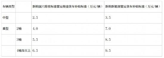 最高补贴14万元!成都出台城市公交车、营运货车以旧换新补贴细则→