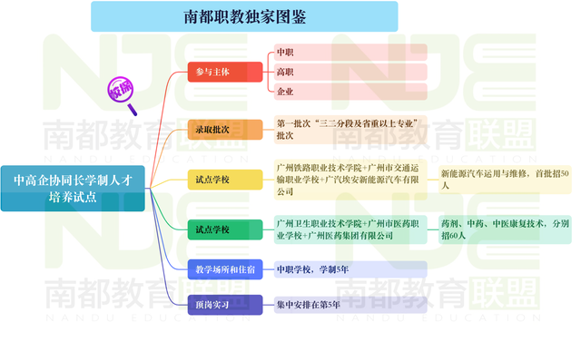 广州中职探索:4个王牌专业招生 5年大专毕业国企供岗