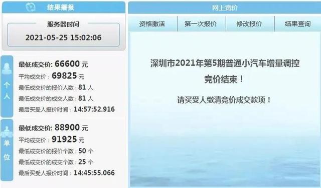 个人最低6.66万元!深圳5月车牌竞价结果出炉!今天别忘了查摇号