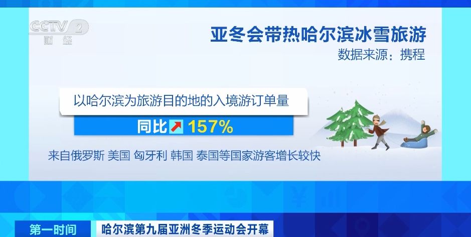 亚冬会相关旅游套餐订单量增长超388%!“尔滨”冰雪游“热”力无限