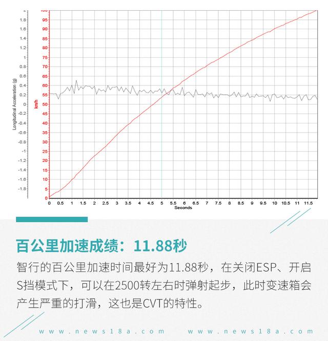 平凡之中略带小惊喜 测试北京汽车全新绅宝智行