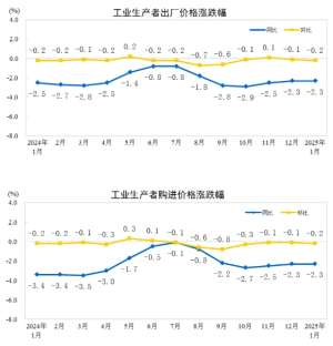 国家统计局：1月份工业生产者出厂价格同比下降2.3%