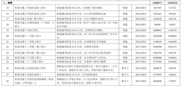 广州大动作!高铁进城,9条地铁新线来了,看看是否经过你家门口