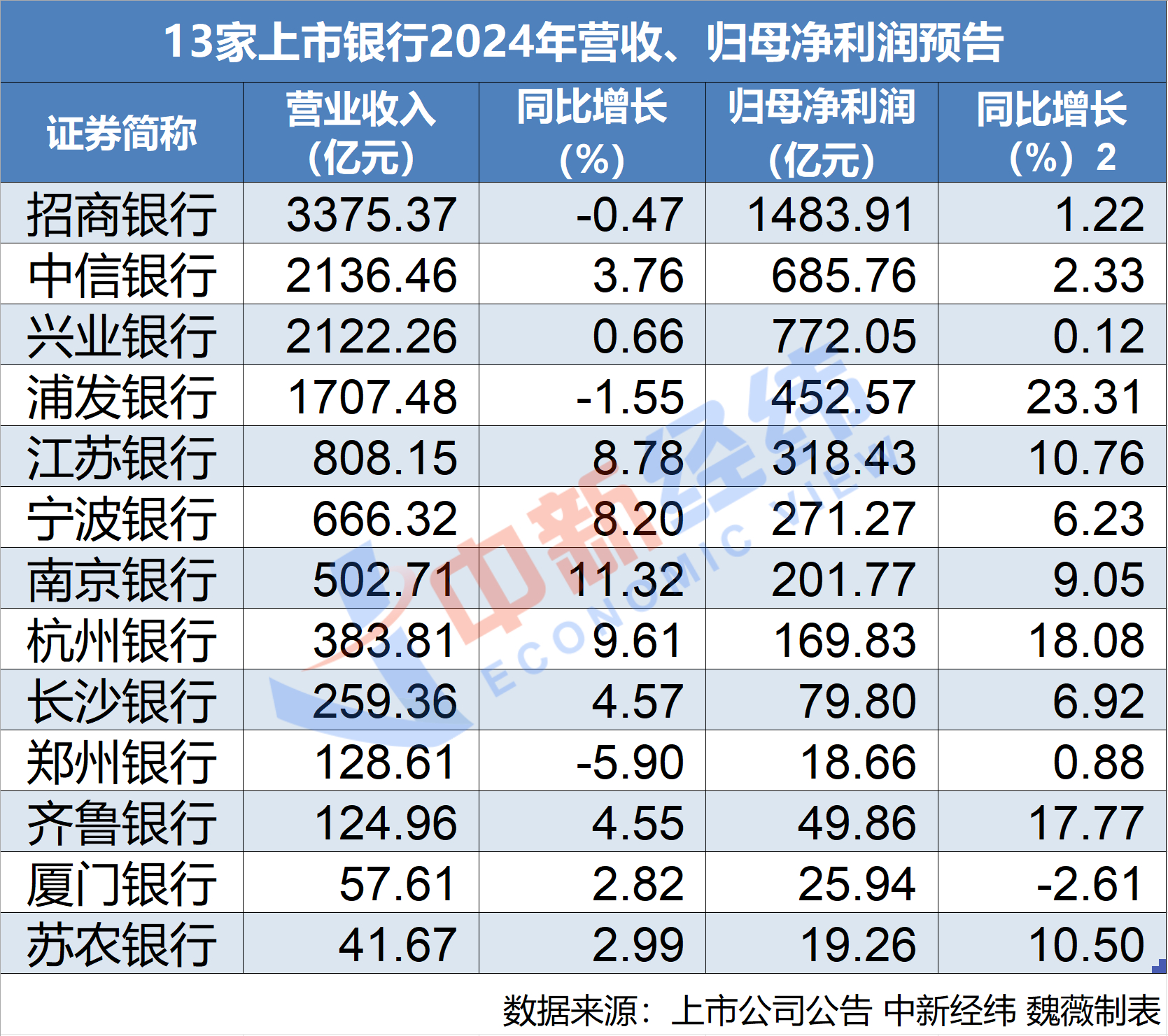 首批上市银行2024年业绩快报:9家营收、归母净利双增